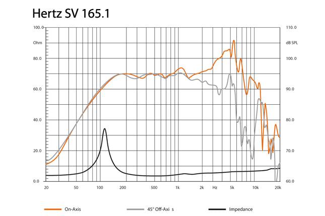 Hertz SV 165.1